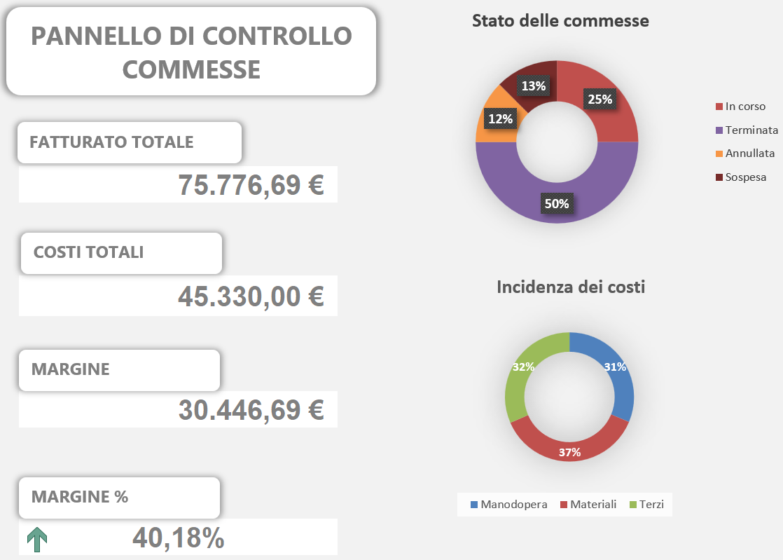 Pannello di controllo commesse