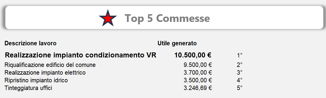 Top 5 Commesse